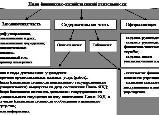 Бюджетные автономные и казенные учреждения