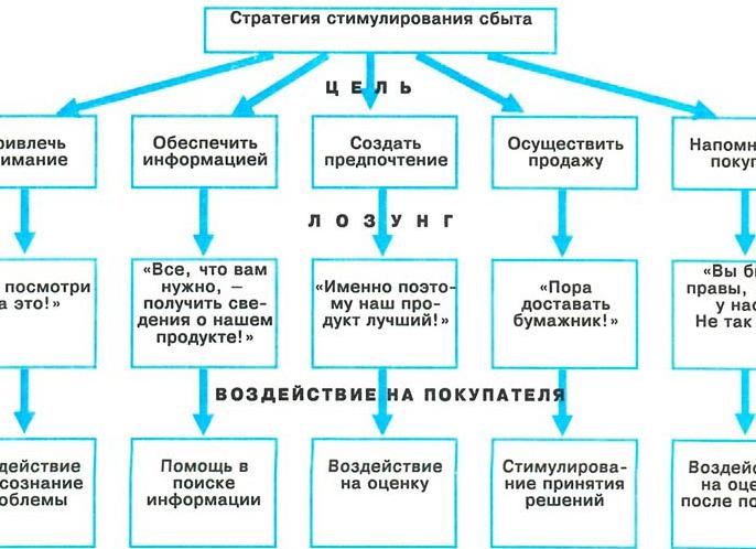Меры стимулирования сбыта