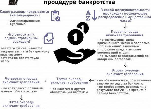 Очередность платежей по банкротству