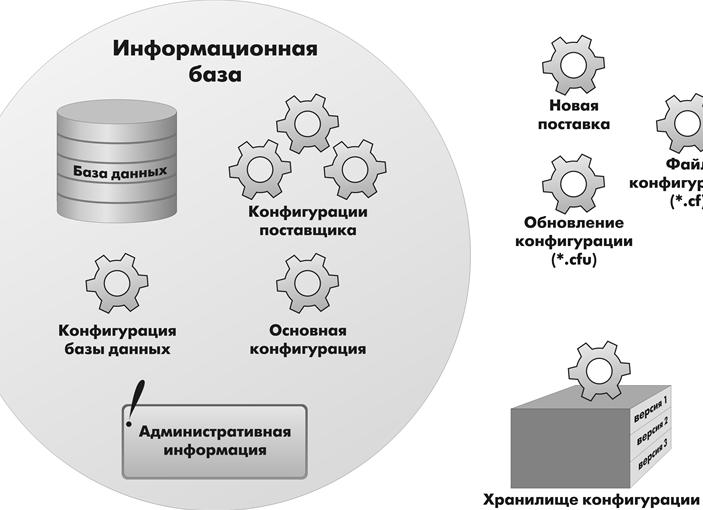 Основная конфигурация и конфигурация базы данных