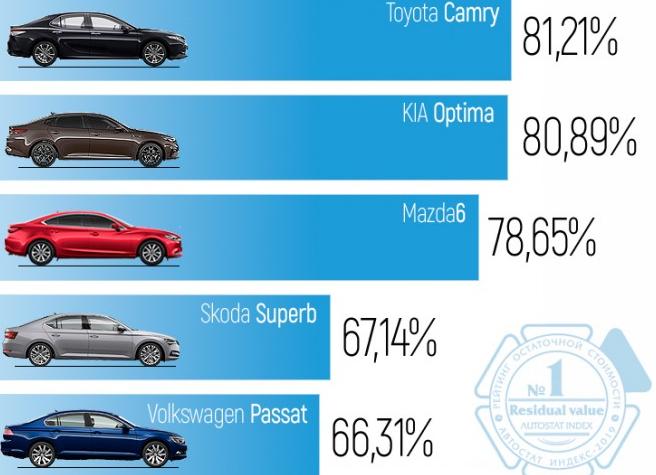 Остаточная стоимость автомобиля