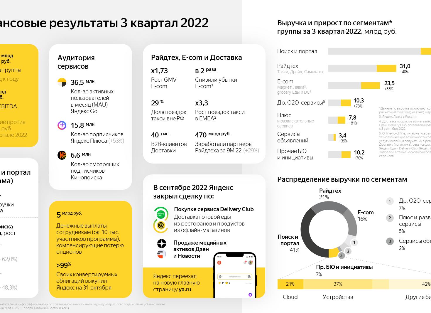 Отчет Яндекс за 3 квартал