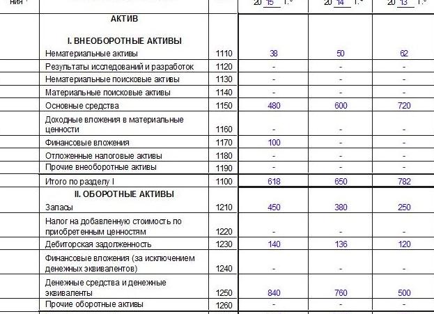 Строка 1170 бухгалтерского баланса
