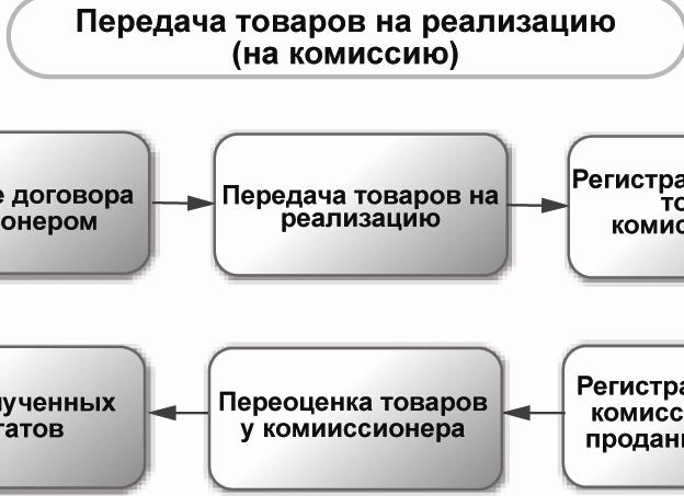 Комиссионная торговля