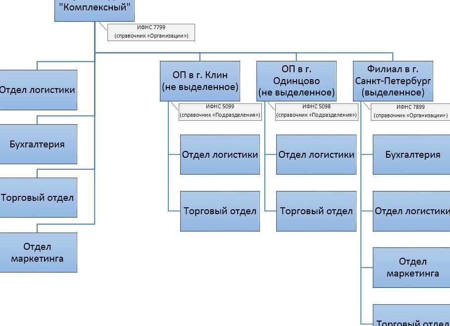 Обособленное подразделение налоги