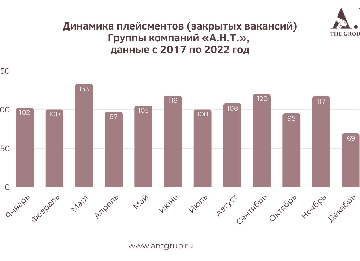 В какое время года искать работу