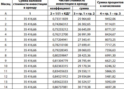 Валовое капиталовложение в аренду