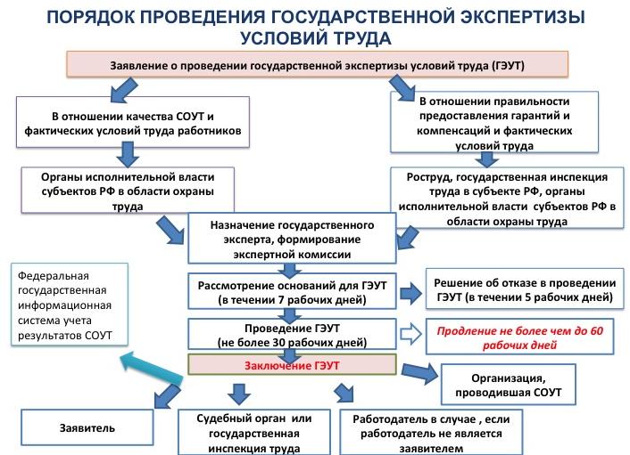 Государственная экспертиза условий труда