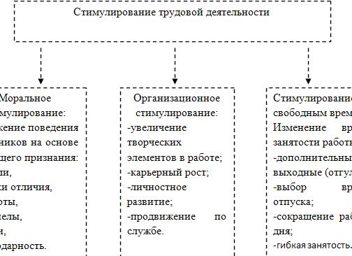 Как мотивировать сотрудников на работу моральное стимулирование