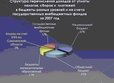 Распределение доходов между бюджетами бюджетной системы