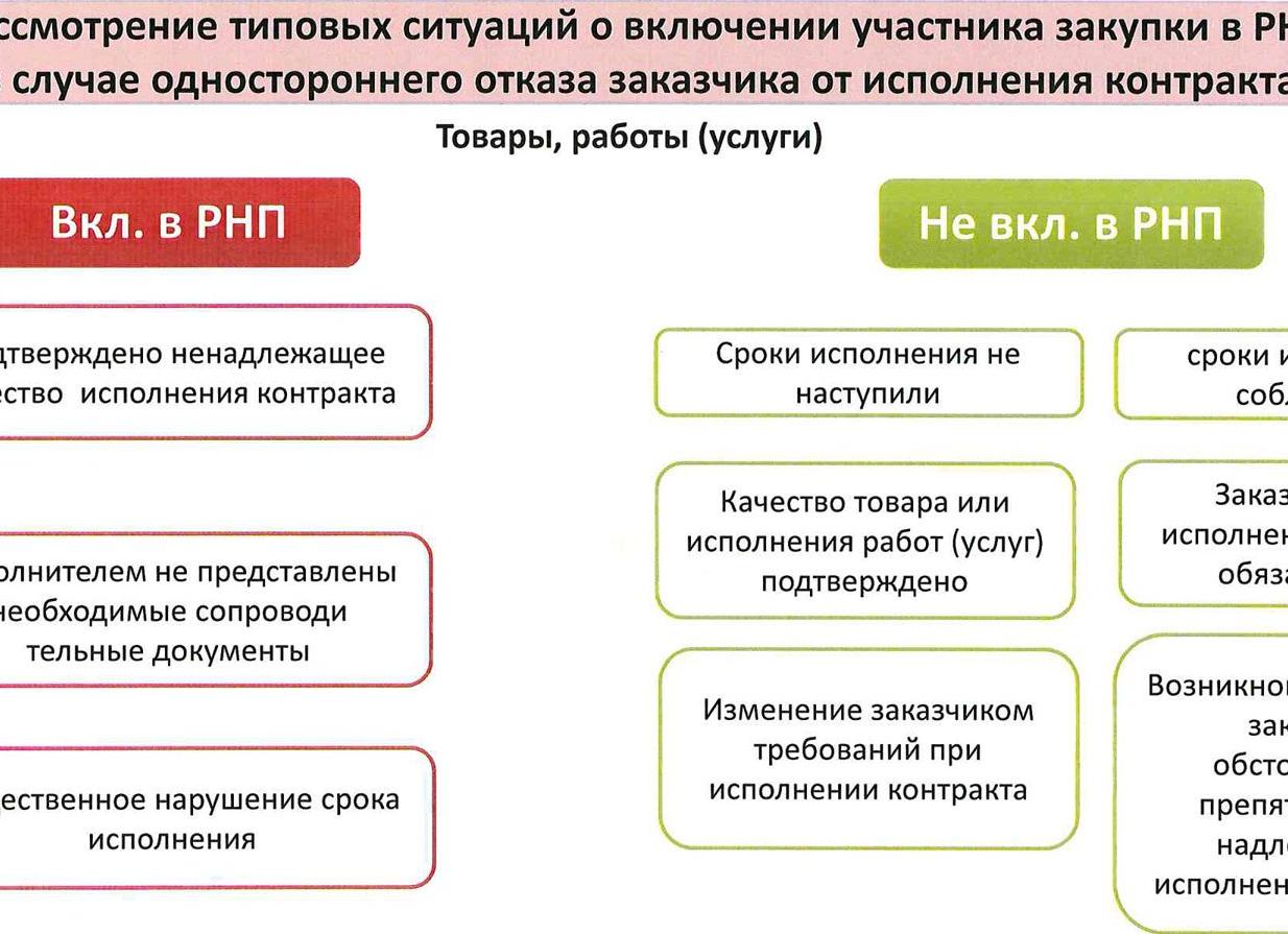 Расторжение контракта по 44 ФЗ