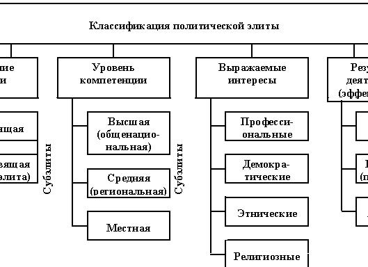 Кого можно отнести к политической элите