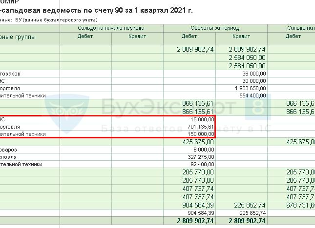 На каком счете отражается выручка