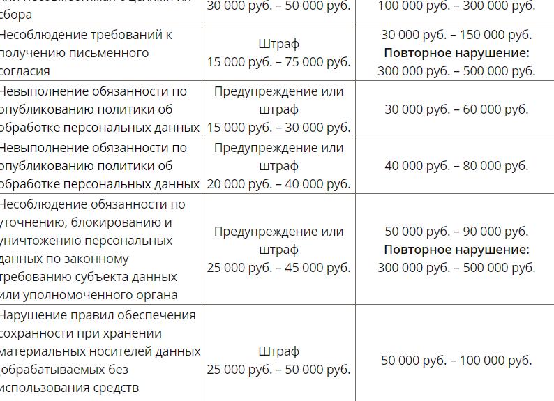 Нарушение персональных данных