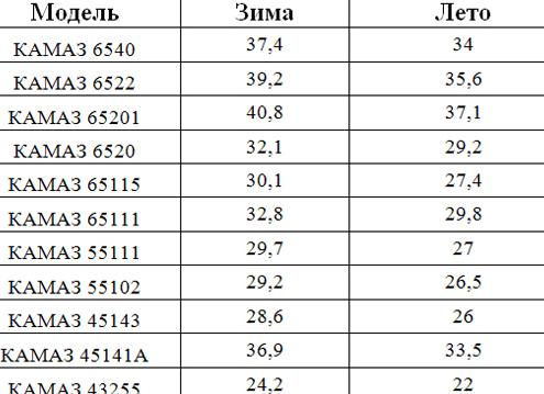 Расход КамАЗ 65115