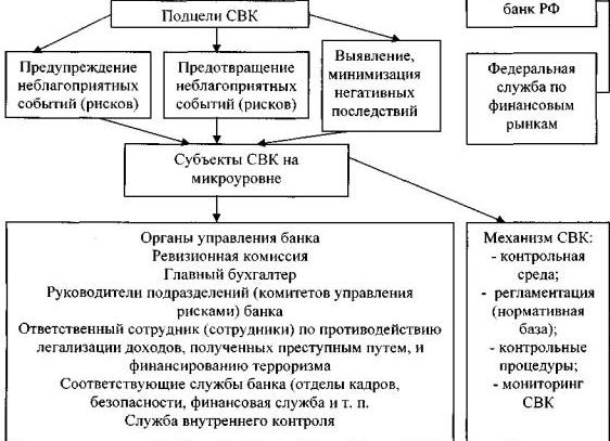 Служба внутреннего контроля в банке