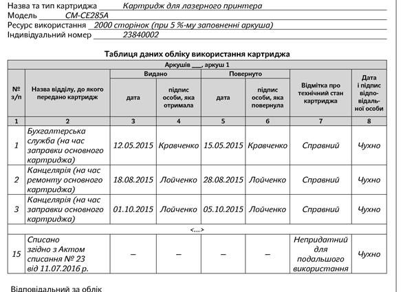 Как списать картриджи для принтера