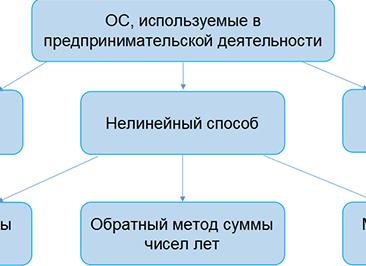 Какие методы используются при начислении амортизации?
