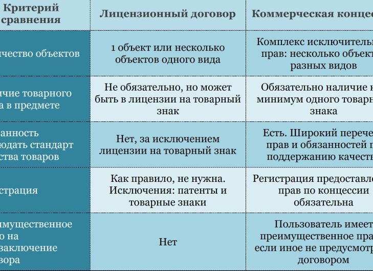 Концессия это договор