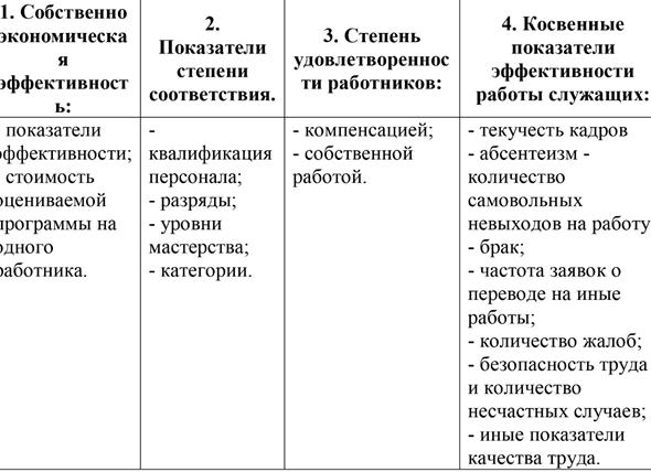 Показатели эффективности деятельности по управлению персоналом