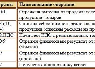Проводки выручка от реализации продукции