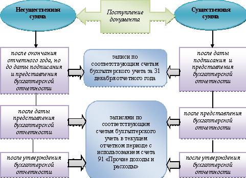 Учет опоздавших документов