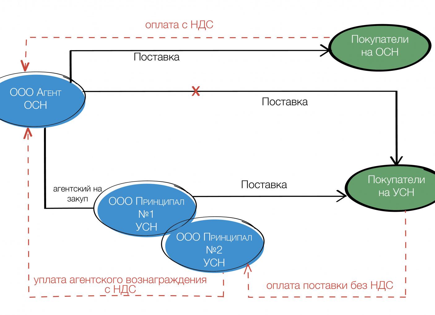 Агентские договора при УСН