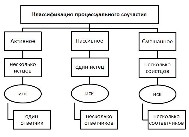Гражданское процессуальное соучастие