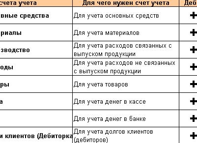 Как понять бухгалтерские проводки
