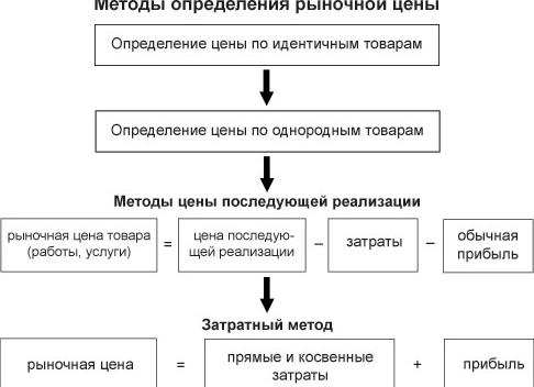 Определение рыночная цена