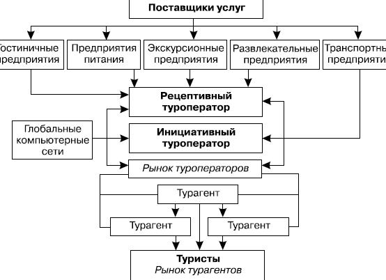 Турагентская деятельность виды