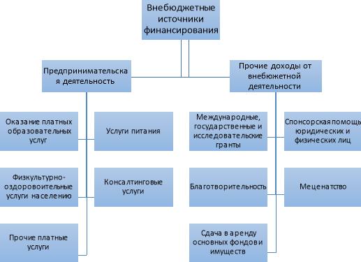 Бюджетное финансирование образовательных учреждений