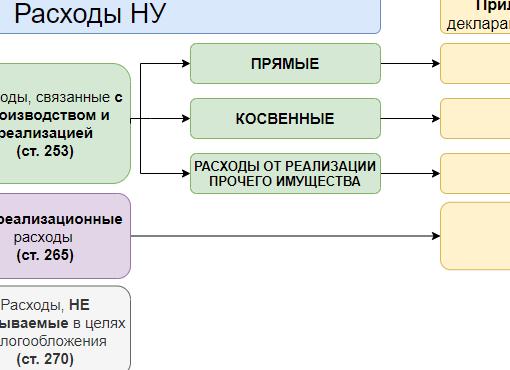 Налог на прибыль внереализационные расходы