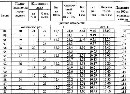 Нормативы физо в ФСБ