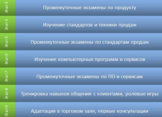 Программа обучения для менеджеров по продажам
