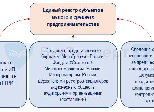 Субъект среднего предпринимательства