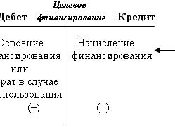 Целевые финансирования и поступления
