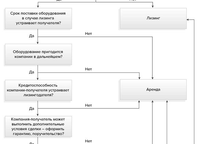 Лизинг или аренда?