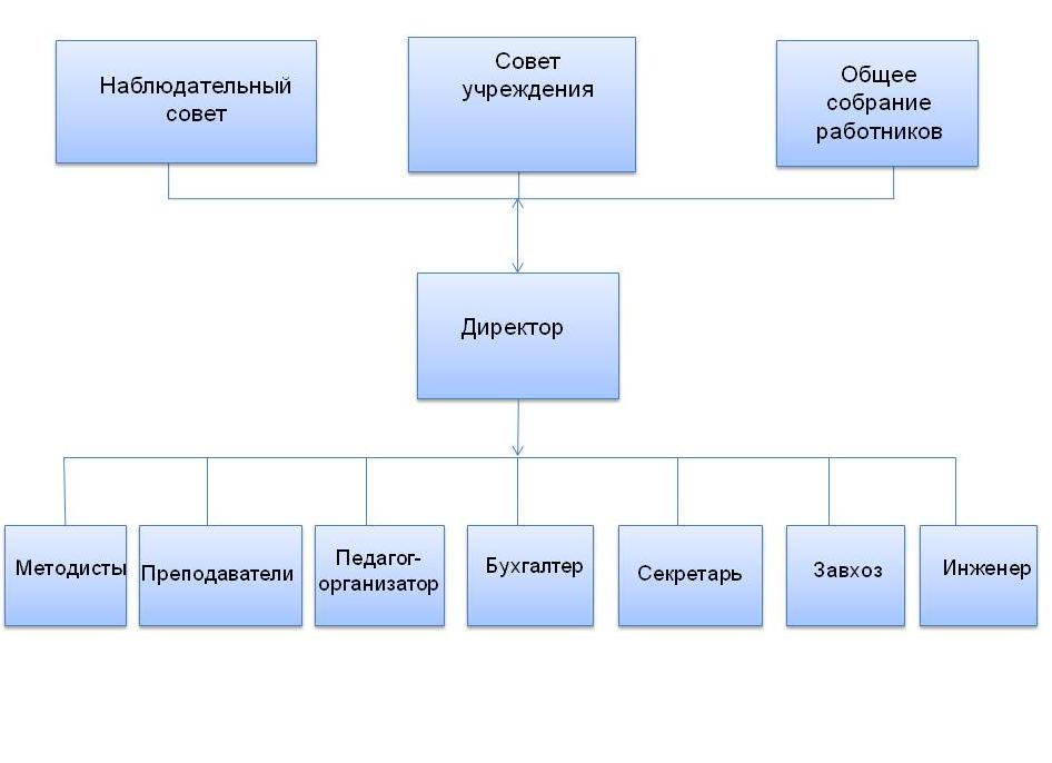 Наблюдательный совет автономного учреждения
