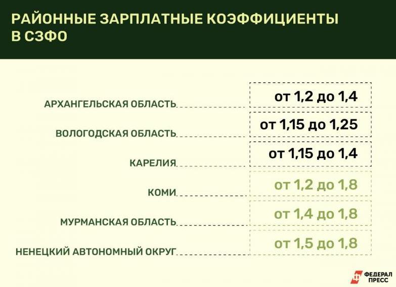 Северная надбавка и районный коэффициент Забайкальский край