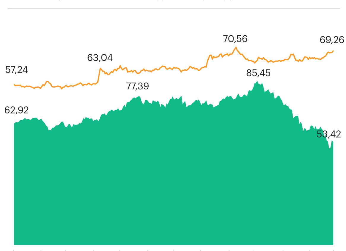 Цены на нефть 2018