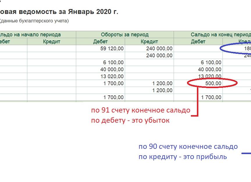 Закрытие счета 90