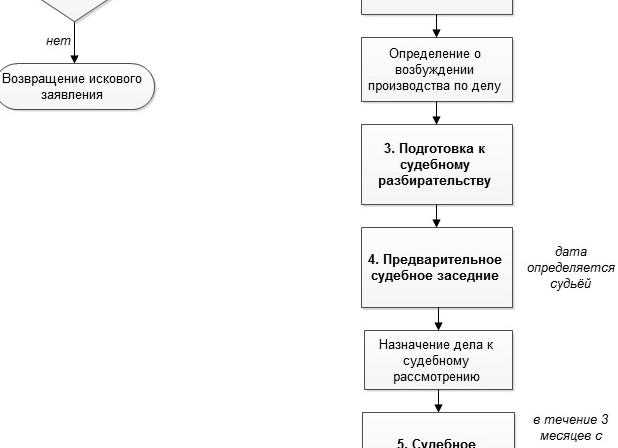 Принятие искового заявления в арбитражном процессе