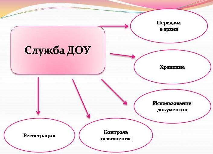 Служба ДОУ