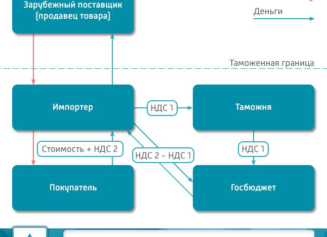 Возврат НДС при импорте