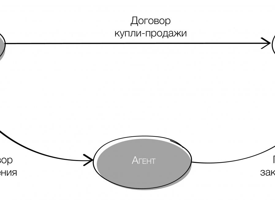 Агент и принципал