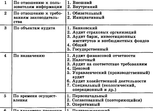 Аудит и его виды