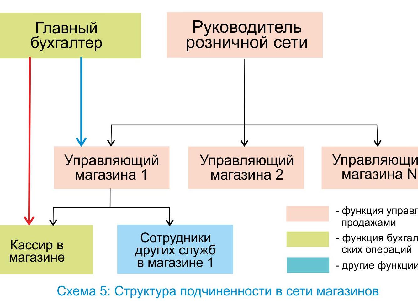 Функциональное переподчинение работника