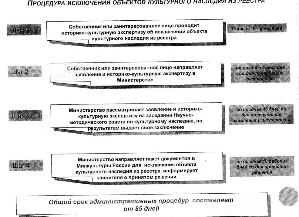 Исключение объекта культурного наследия из реестра