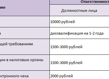 Нарушение кассовой дисциплины